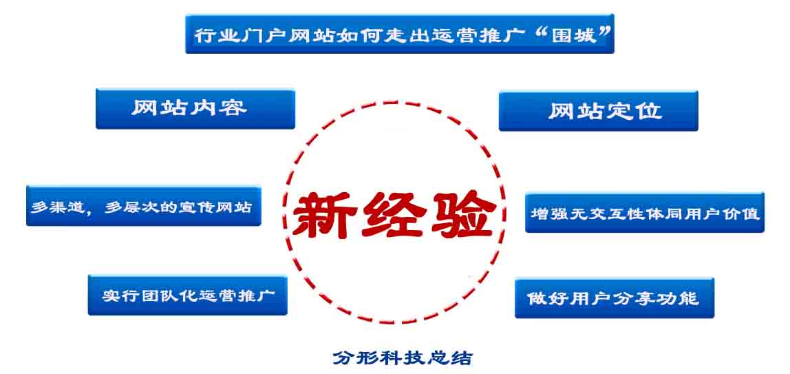 行業(yè)門(mén)戶(hù)網(wǎng)站運(yùn)營(yíng)推廣突出“圍城”的方法有哪些