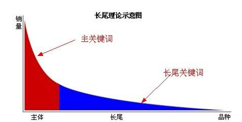 SEO核心關(guān)鍵詞、長(zhǎng)尾關(guān)鍵詞分析