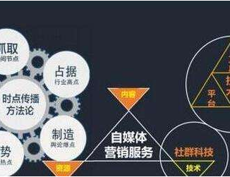 自媒體做好內(nèi)容營銷的4大要素是什么？